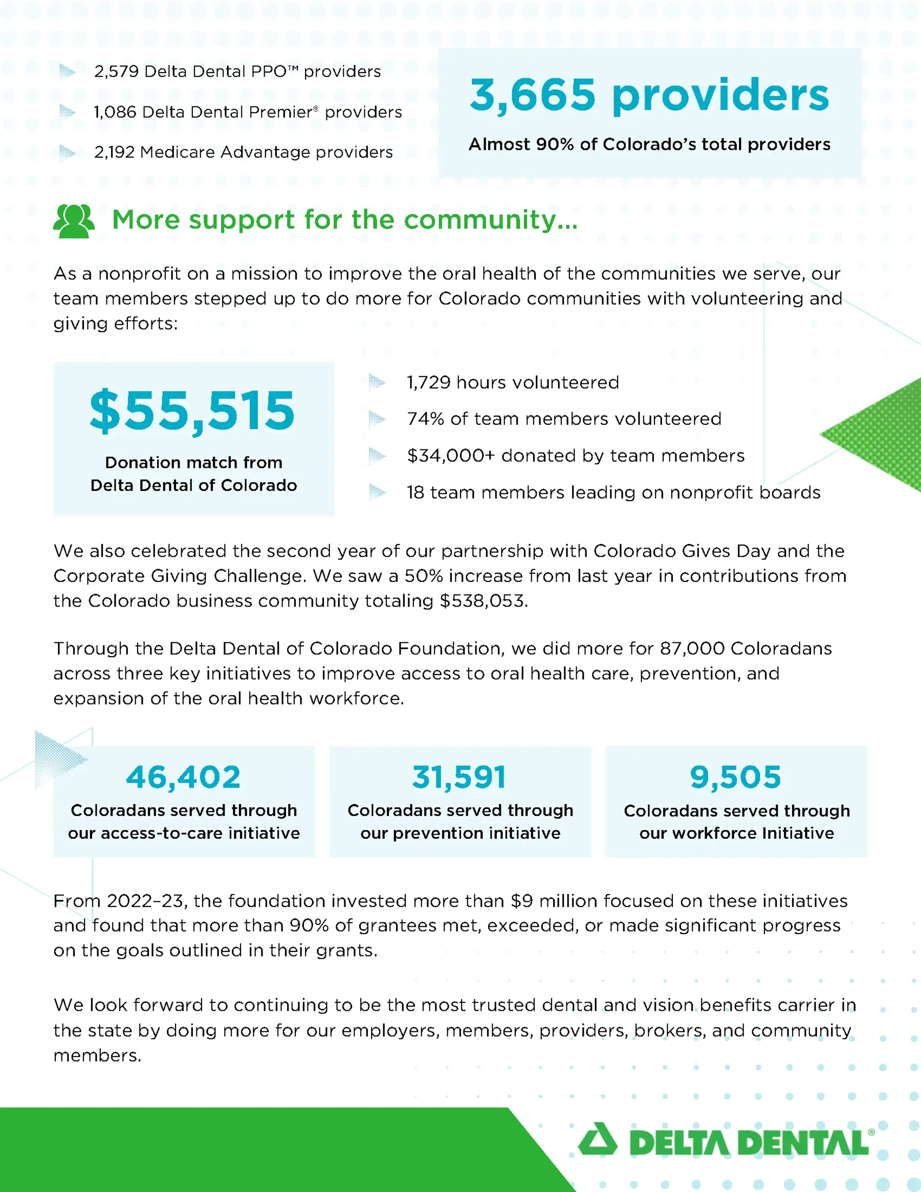 Delta Dental of Colorado annual report design that shares some key impact numbers.