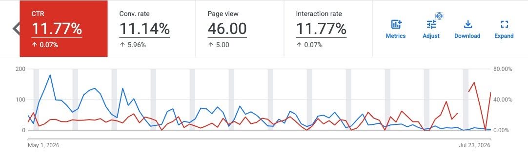 A screenshot from Google Ads dashboard showing an 11.77% Click through rate